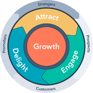 Inbound marketing folyamata-Hubspor.com