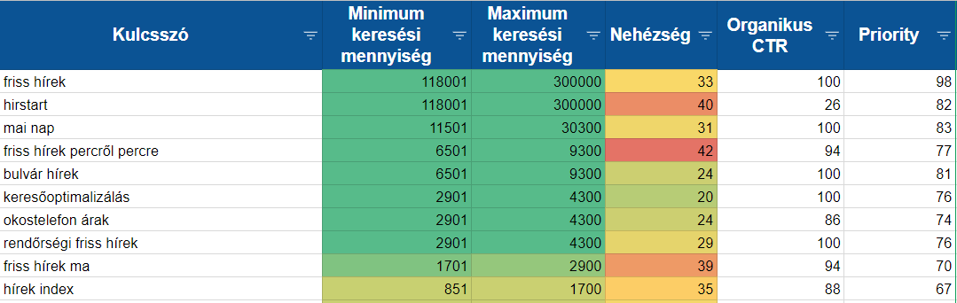 MOZ kulcsszókutatáas