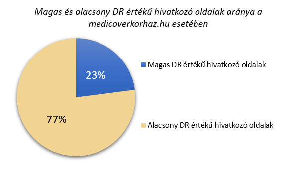 Medicover hivatkozó domainek aránya