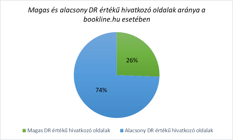 Magas és alacsony DR értékű hivatkozó oldalak aránya a Bookline esetében