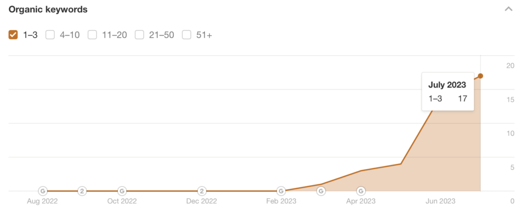 Top 3 organikus pozícióban rangsoroló kulcsszavak száma 2023 júliusában - wosser.hu