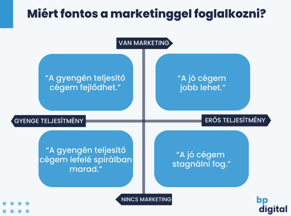 Ábra, hogy miért fontos a marketinggel foglalkozni