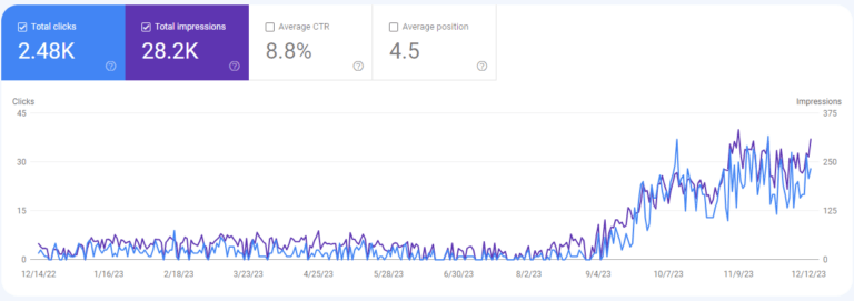 Minden, amit az omega-3-ról tudni kell tartalom optimalizálásának az eredménye Search Console-ban