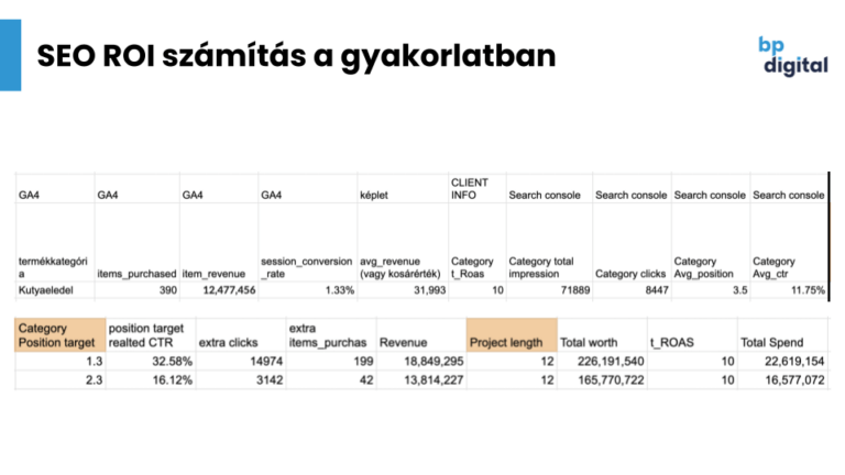 Webáruház SEO ROI számítása a gyakorlatban-táblázat