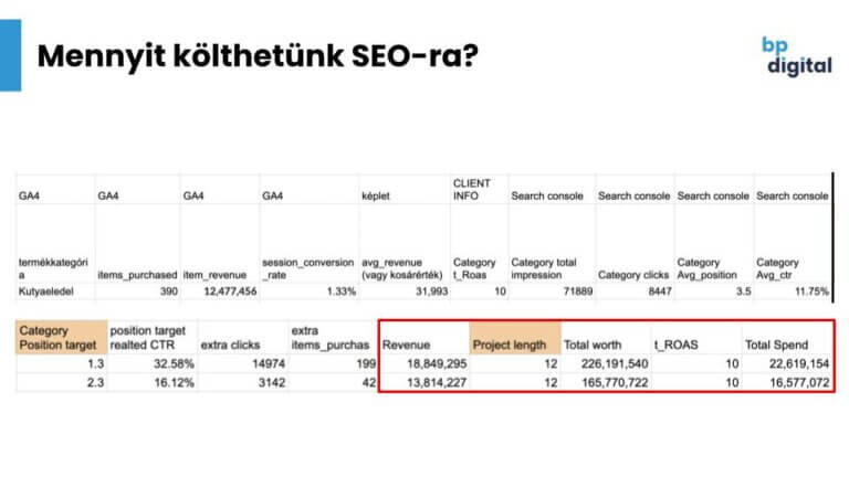 SEO megtérülésének számítása-Mennyit költhetünk SEO-ra?