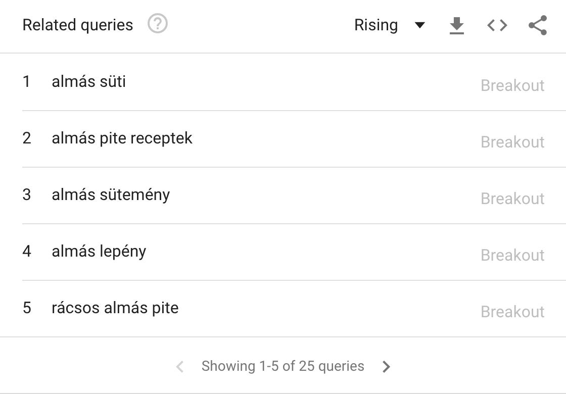 Google Trends kapcsolódó lekérdezések