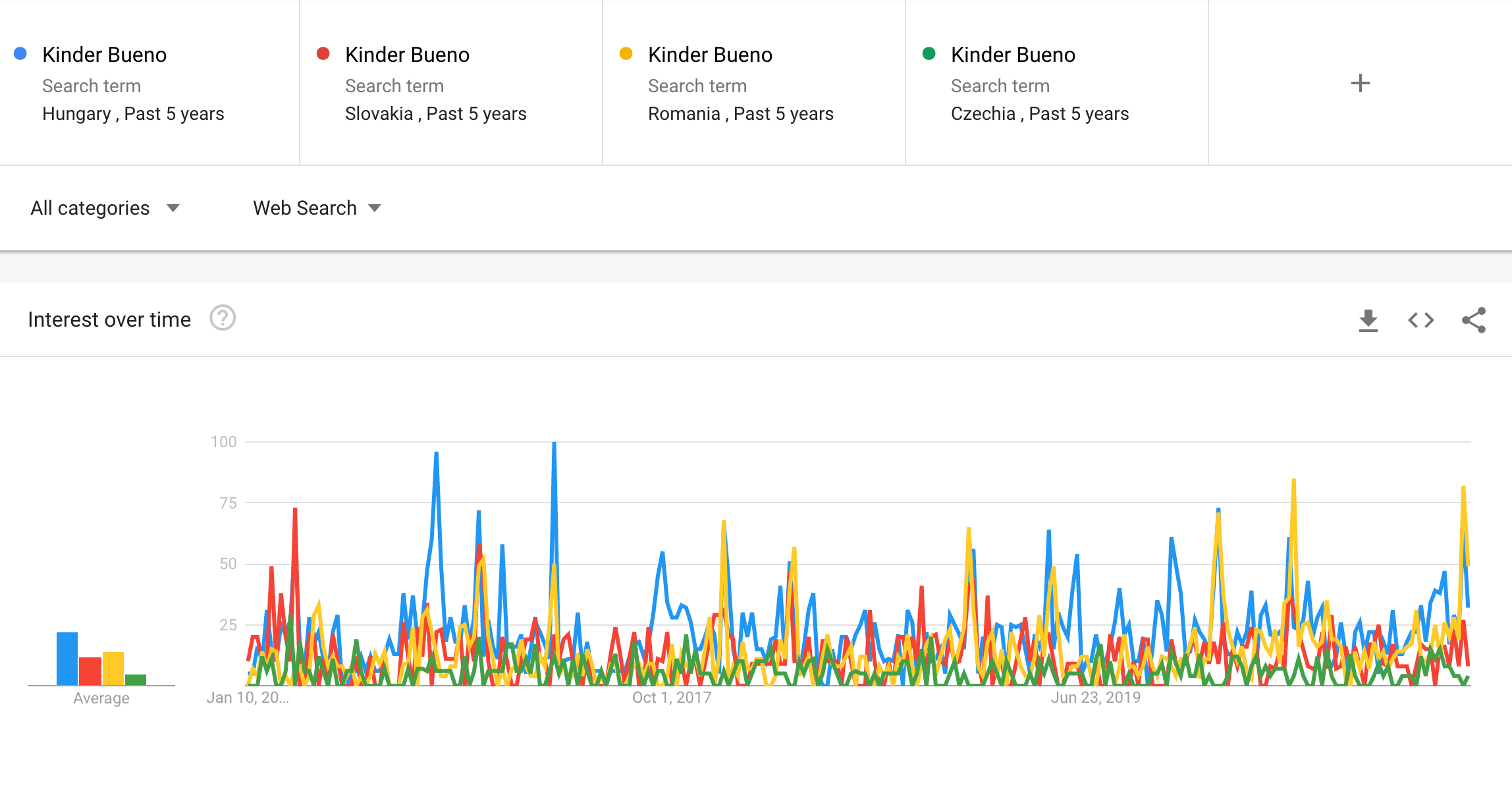Google Trends Brand keresések