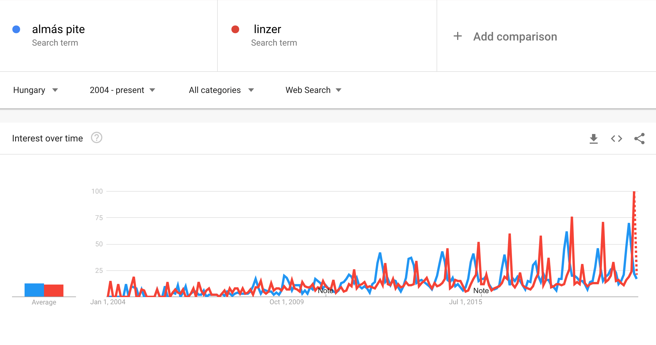 Google Trends Összehasonlítás