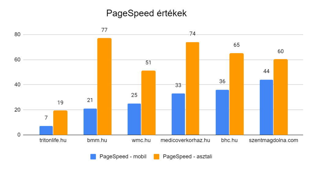 Page Speed Insights értékek