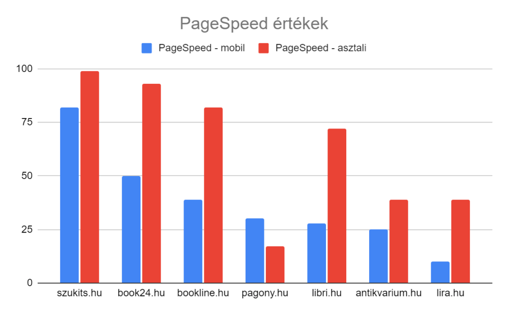 PageSpeed Insights értékek