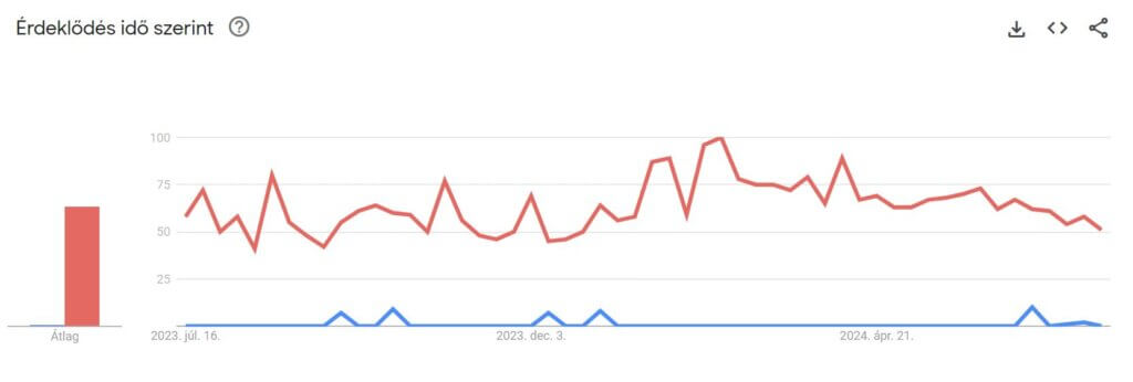 A keresőoptimalizálás (kék) és a SEO (piros) elmúlt 12 hónapjának trendjei.